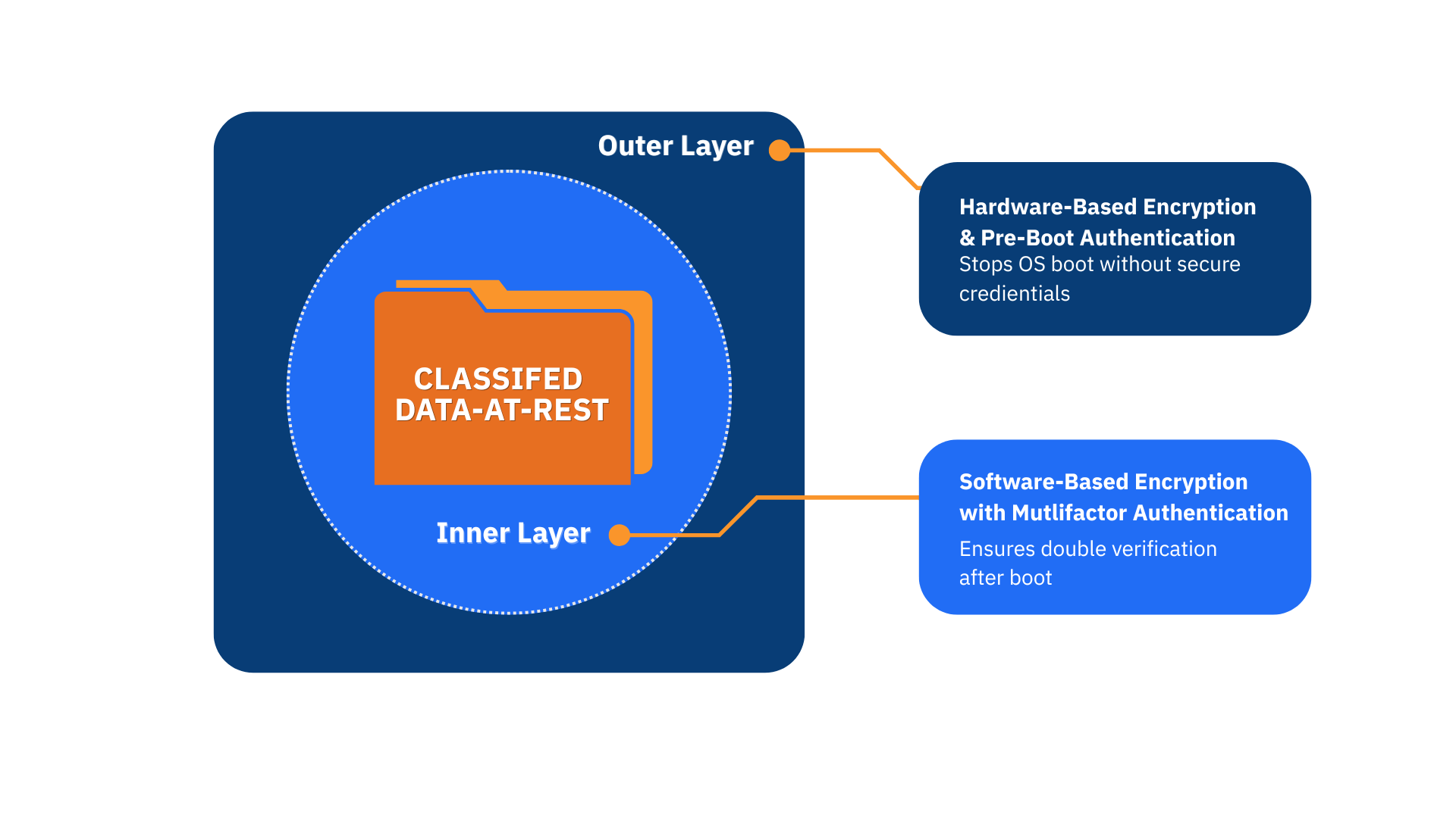 classified data-at-rest